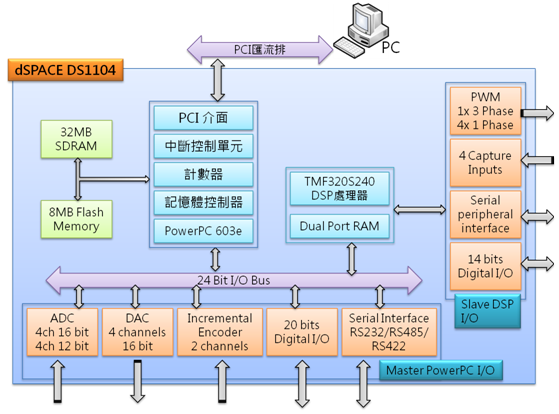 DS1104控制卡硬體架構示意圖