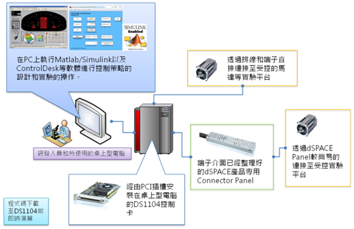 DS1104 運用實務示意圖 