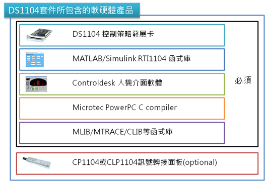 DS1104 運用實務示意圖 